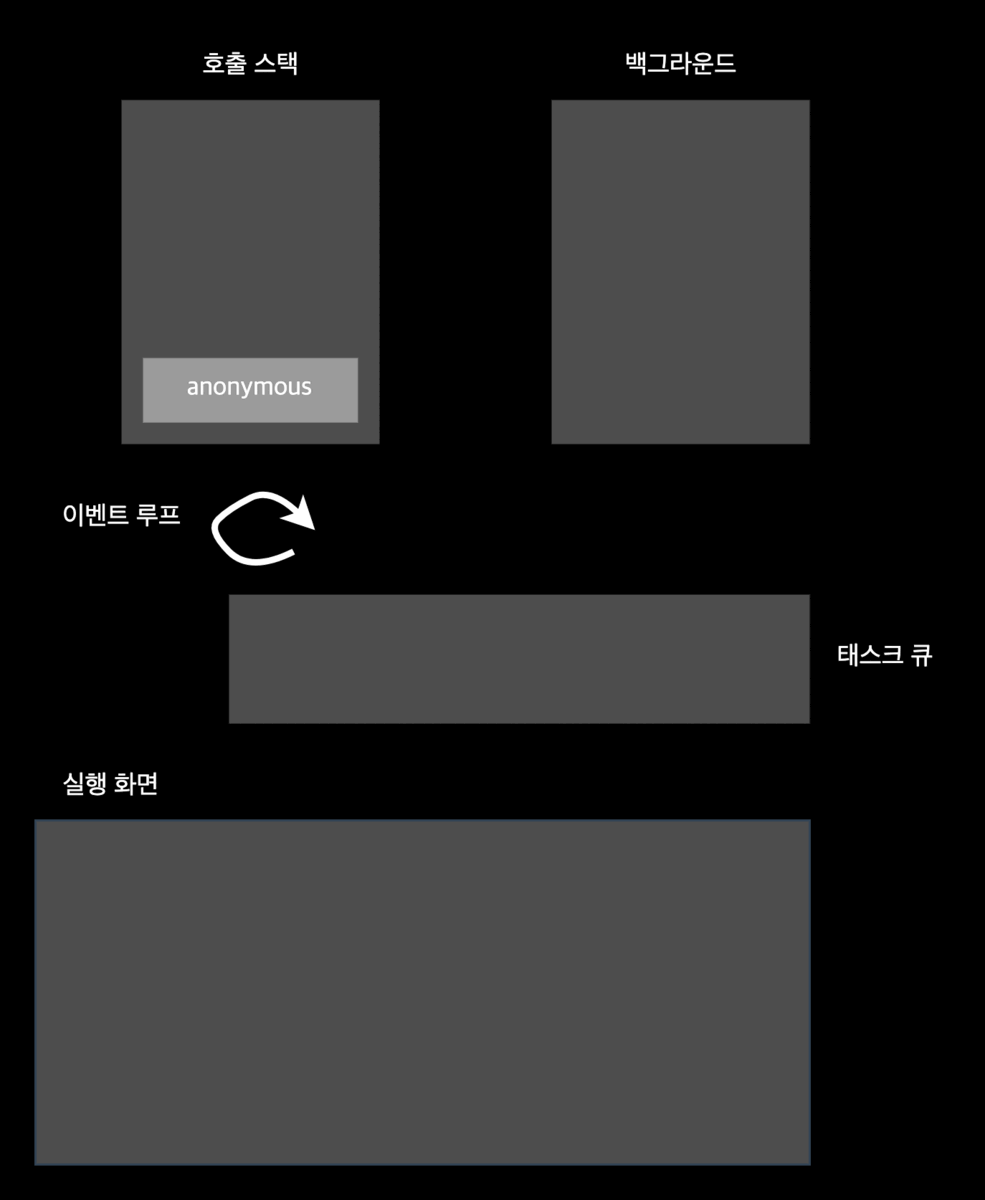 코드 1이 실행될 때 동작 과정