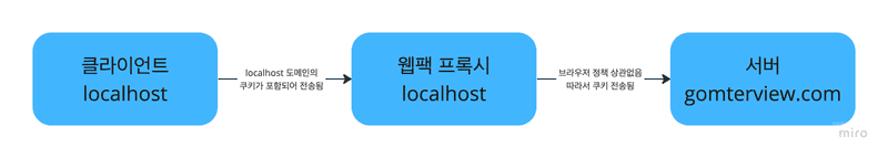 프록시를 설정했을 때