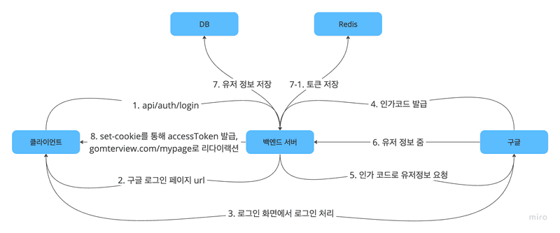 백엔드 인증, 인가 로그인 플로우