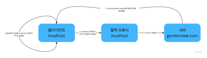 개발용 토큰 발급 로직