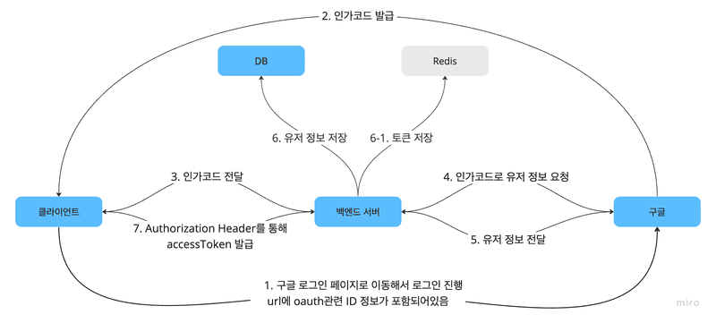 클라이언트에서 인가 코드 발급받기