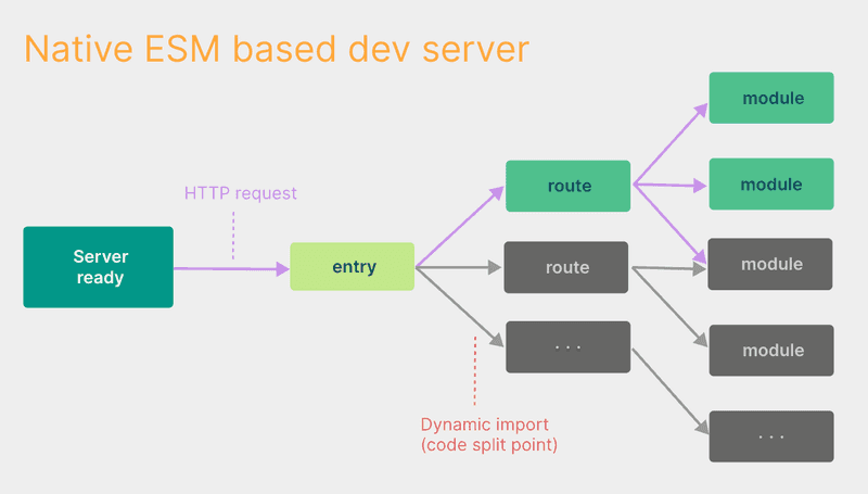 출처 - vite 공식문서(Vite를 사용해야 하는 이유)