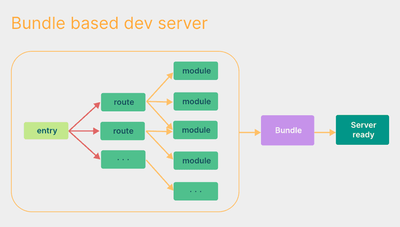 출처 - vite 공식문서(Vite를 사용해야 하는 이유)