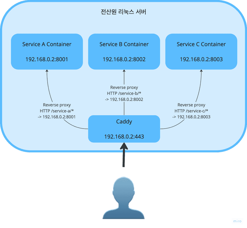 전산원 리눅스 서버의 구조