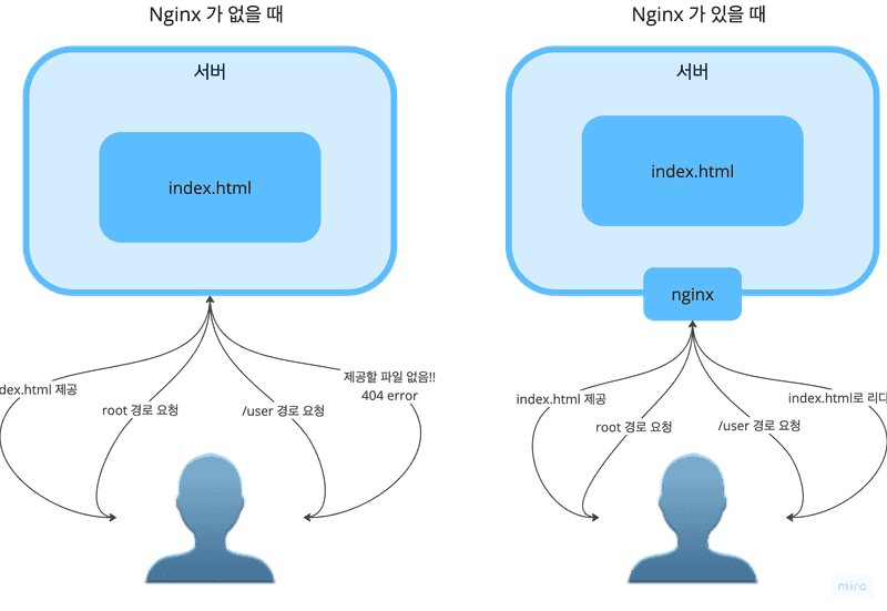 SPA 사이트를 배포할 때 리다이랙션을 처리해야 하는 이유