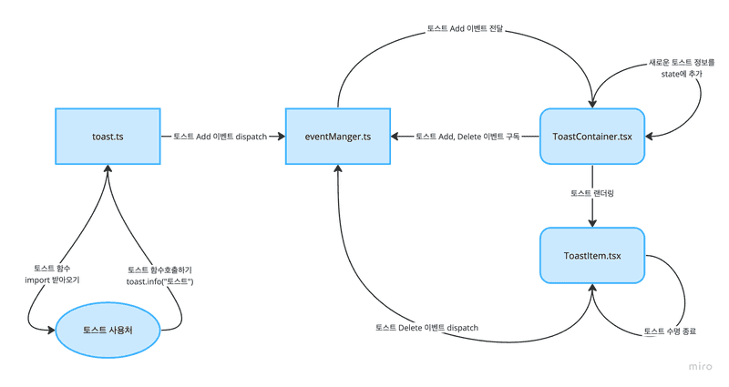 토스트를 console.log처럼 사용하기 위해 eventManger 도입
