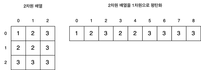 프로그래머스 n^2 배열 자르기.drawio.png